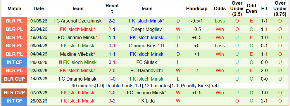 Nhận định, soi kèo Gomel vs Isloch Minsk, 00h00 ngày 9/5: Phá dớp đối đầu - Ảnh 3