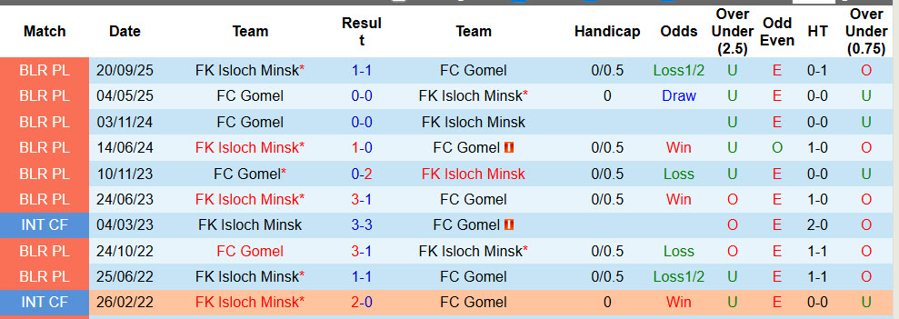 Nhận định, soi kèo Gomel vs Isloch Minsk, 00h00 ngày 9/5: Phá dớp đối đầu - Ảnh 4