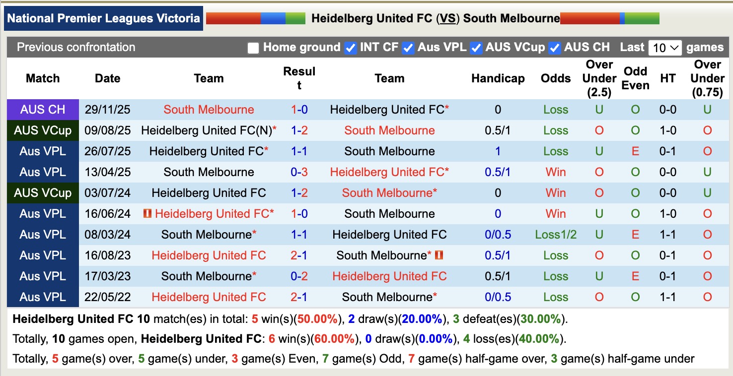 Nhận định, soi kèo Heidelberg United vs South Melbourne, 16h30 ngày 8/5: Không dễ ăn - Ảnh 3