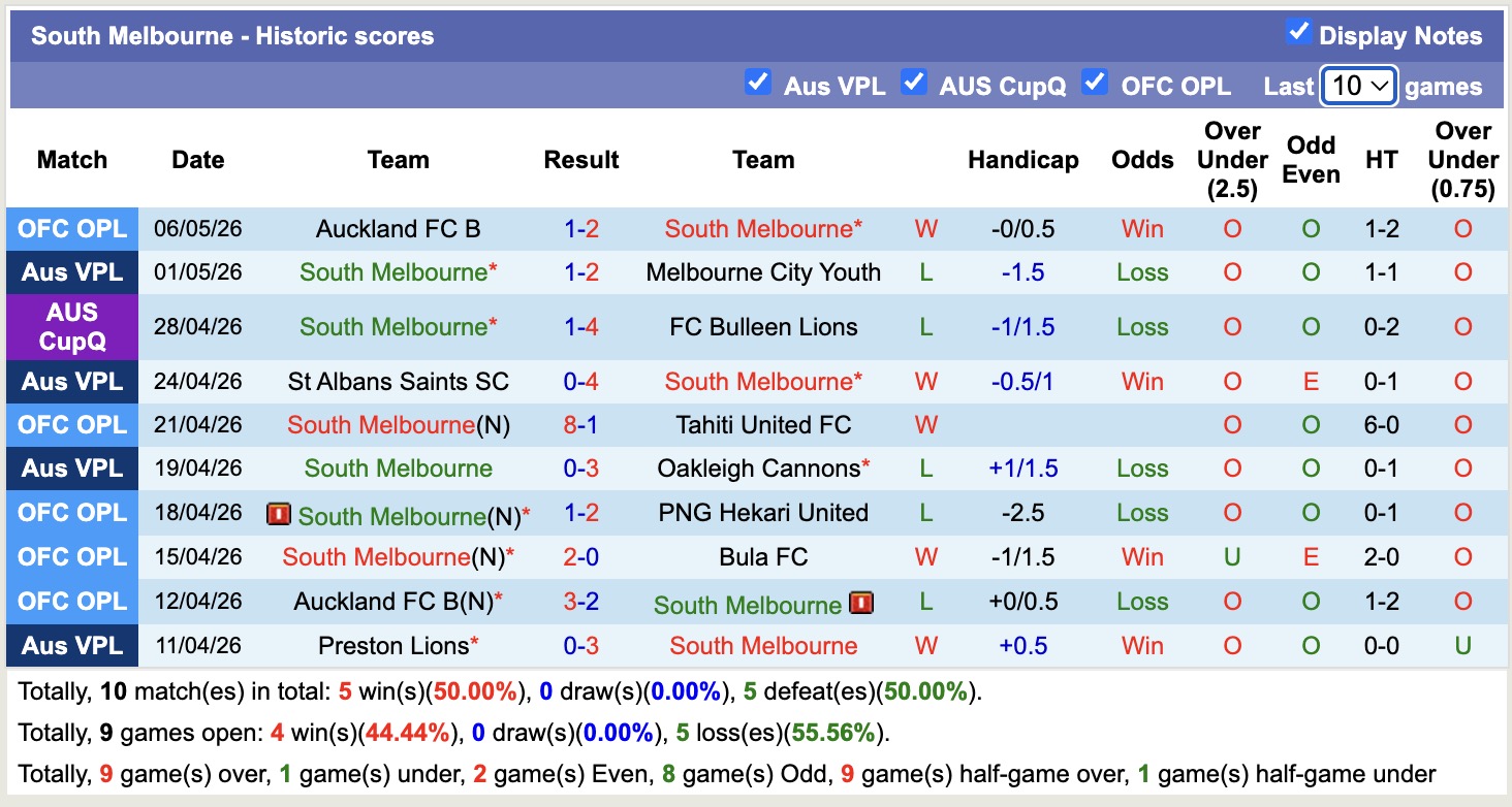 Nhận định, soi kèo Heidelberg United vs South Melbourne, 16h30 ngày 8/5: Không dễ ăn - Ảnh 4