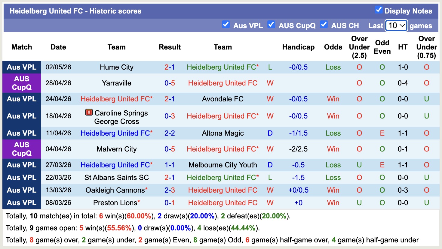 Nhận định, soi kèo Heidelberg United vs South Melbourne, 16h30 ngày 8/5: Không dễ ăn - Ảnh 5