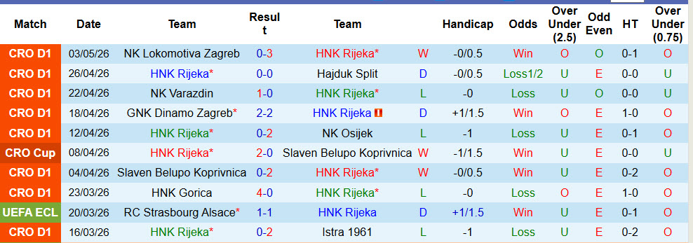 Nhận định, soi kèo HNK Rijeka vs HNK Vukovar 91, 01h00 ngày 9/5: Quyết sống chết với đối thủ - Ảnh 2