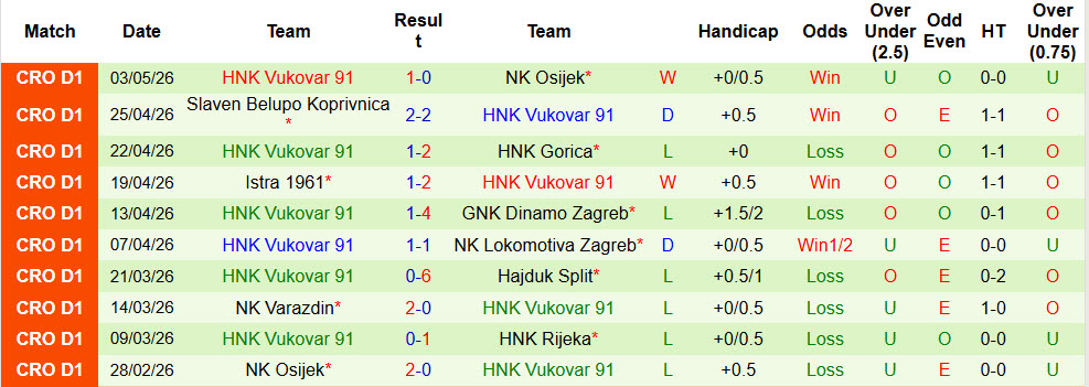 Nhận định, soi kèo HNK Rijeka vs HNK Vukovar 91, 01h00 ngày 9/5: Quyết sống chết với đối thủ - Ảnh 3