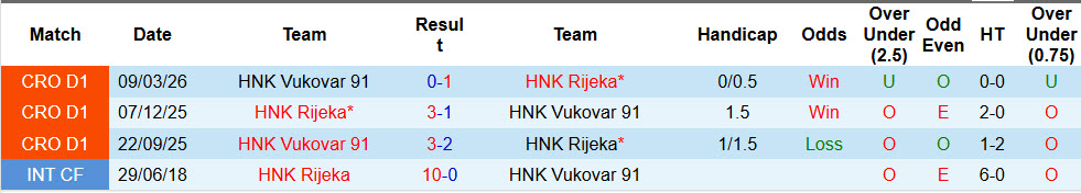 Nhận định, soi kèo HNK Rijeka vs HNK Vukovar 91, 01h00 ngày 9/5: Quyết sống chết với đối thủ - Ảnh 4