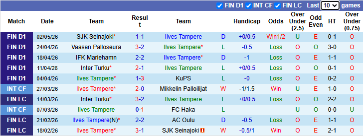 Nhận định, soi kèo Ilves Tampere vs AC Oulu, 22h00 ngày 8/5: Khách phá dớp - Ảnh 2