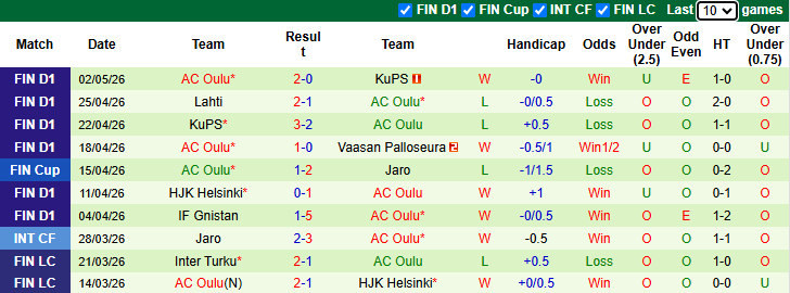 Nhận định, soi kèo Ilves Tampere vs AC Oulu, 22h00 ngày 8/5: Khách phá dớp - Ảnh 3