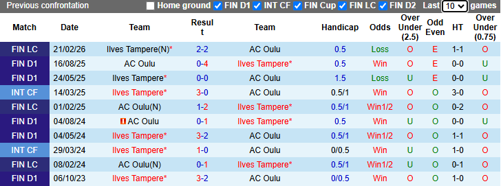 Nhận định, soi kèo Ilves Tampere vs AC Oulu, 22h00 ngày 8/5: Khách phá dớp - Ảnh 4
