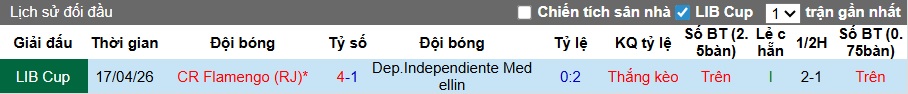 Nhận định, soi kèo Independiente Medellin vs Flamengo, 07h30 ngày 8/5: Củng cố ngôi đầu - Ảnh 2