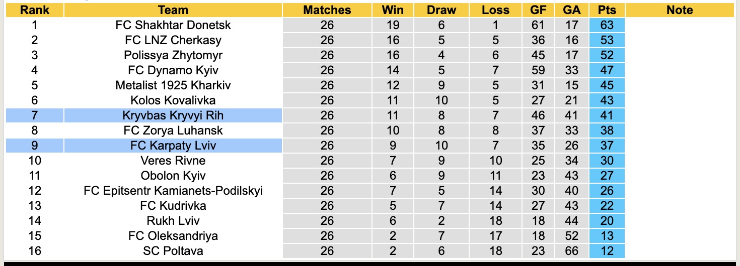 Nhận định, soi kèo Kryvbas Kryvyi Rih vs Karpaty Lviv, 17h00 ngày 8/5: Thắng tiếp lượt về - Ảnh 2