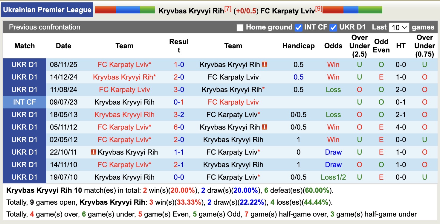 Nhận định, soi kèo Kryvbas Kryvyi Rih vs Karpaty Lviv, 17h00 ngày 8/5: Thắng tiếp lượt về - Ảnh 3