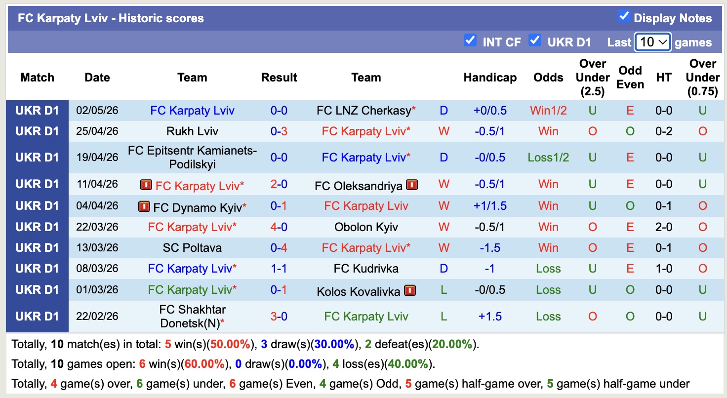 Nhận định, soi kèo Kryvbas Kryvyi Rih vs Karpaty Lviv, 17h00 ngày 8/5: Thắng tiếp lượt về - Ảnh 4