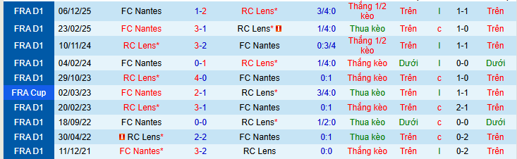 Nhận định, soi kèo Lens vs Nantes - Ảnh 4