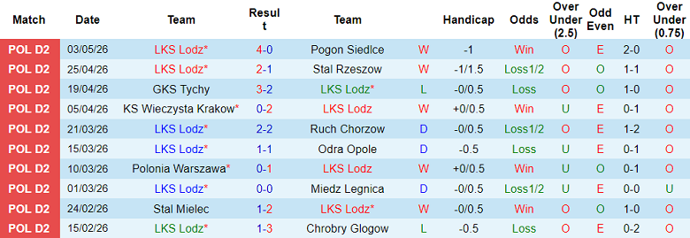 Nhận định soi kèo LKS Lodz vs Pogon Grodzisk, 23h00 ngày 7/5: Đòi nợ - Ảnh 1
