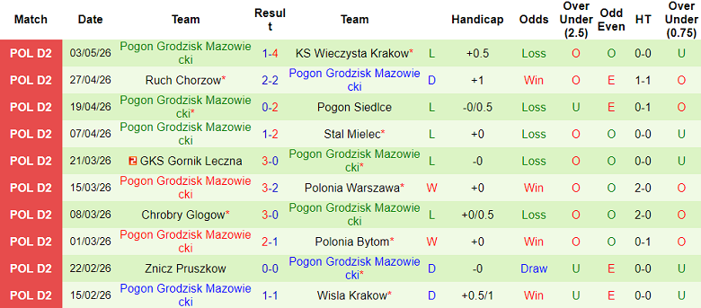 Nhận định soi kèo LKS Lodz vs Pogon Grodzisk, 23h00 ngày 7/5: Đòi nợ - Ảnh 2