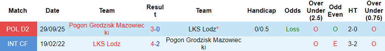 Nhận định soi kèo LKS Lodz vs Pogon Grodzisk, 23h00 ngày 7/5: Đòi nợ - Ảnh 3