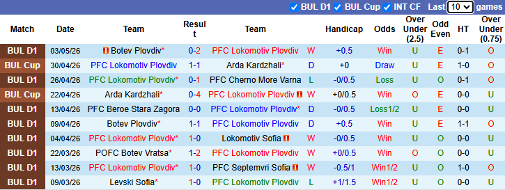 Nhận định, soi kèo Lokomotiv Plovdiv vs Arda Kardzhali, 21h30 ngày 8/5: Bảo vệ ngôi đầu - Ảnh 2