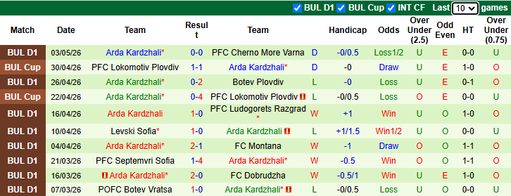 Nhận định, soi kèo Lokomotiv Plovdiv vs Arda Kardzhali, 21h30 ngày 8/5: Bảo vệ ngôi đầu - Ảnh 3