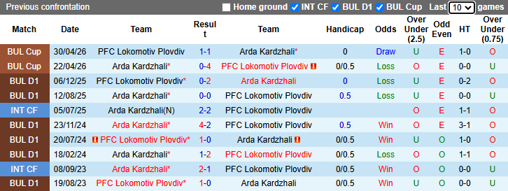 Nhận định, soi kèo Lokomotiv Plovdiv vs Arda Kardzhali, 21h30 ngày 8/5: Bảo vệ ngôi đầu - Ảnh 4