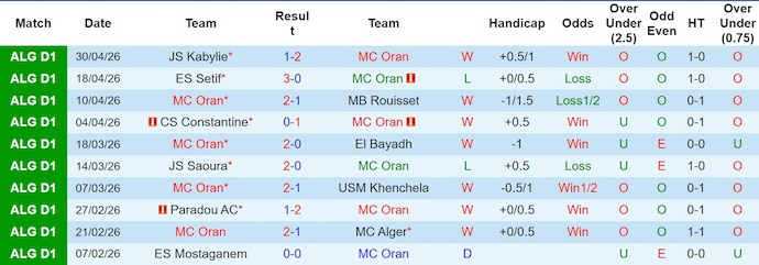 Nhận định, soi kèo MC Oran vs ASO Chlef, 2h00 ngày 8/5: Chủ nhà tự tin - Ảnh 1