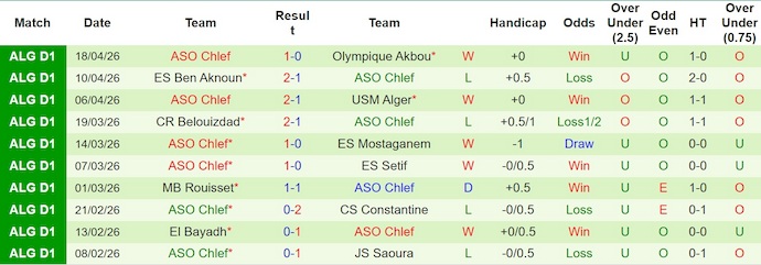 Nhận định, soi kèo MC Oran vs ASO Chlef, 2h00 ngày 8/5: Chủ nhà tự tin - Ảnh 2