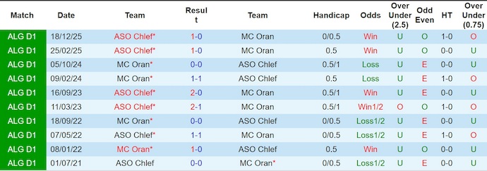 Nhận định, soi kèo MC Oran vs ASO Chlef, 2h00 ngày 8/5: Chủ nhà tự tin - Ảnh 3