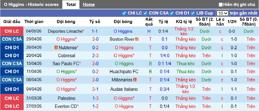 Nhận định, soi kèo O Higgins vs Sao Paulo, 05h00 ngày 8/5: Chia điểm! - Ảnh 4