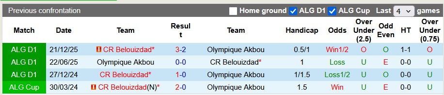 Nhận định, soi kèo Olympique Akbou vs Belouizdad, 22h00 ngày 8/5: Sao đổi ngôi - Ảnh 3