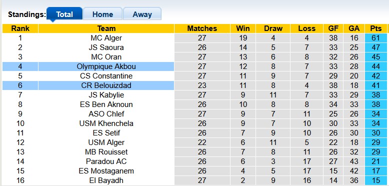 Nhận định, soi kèo Olympique Akbou vs Belouizdad, 22h00 ngày 8/5: Sao đổi ngôi - Ảnh 4