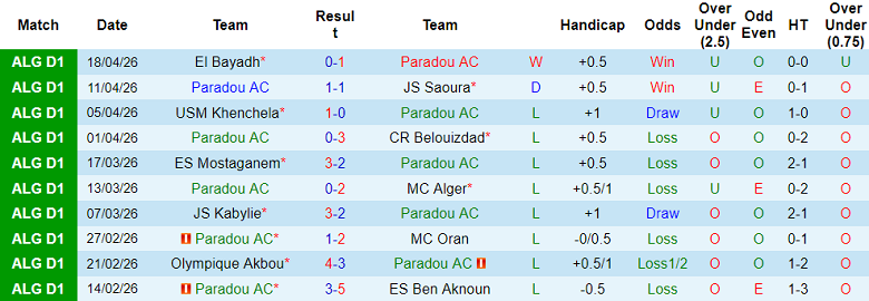 Nhận định soi kèo Paradou vs CS Constantine, 22h00 ngày 7/5: Dễ hòa - Ảnh 1