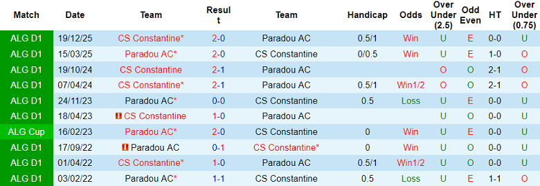 Nhận định soi kèo Paradou vs CS Constantine, 22h00 ngày 7/5: Dễ hòa - Ảnh 3