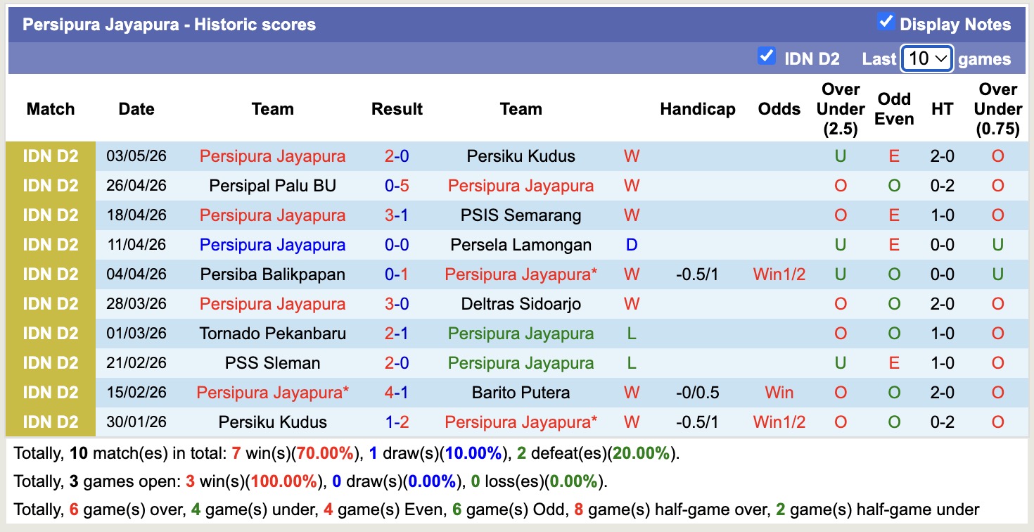 Nhận định, soi kèo Persipura Jayapura vs Adhyaksa Farmel, 15h00 ngày 8/5: Tin vào Persipura Jayapura - Ảnh 3