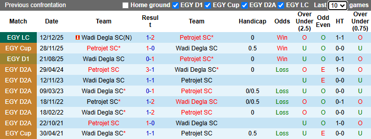 Nhận định, soi kèo Petrojet vs Wadi Degla, 21h00 ngày 8/5: Chủ nhà quyết tâm - Ảnh 4
