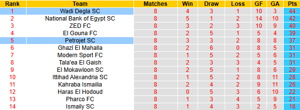 Nhận định, soi kèo Petrojet vs Wadi Degla, 21h00 ngày 8/5: Chủ nhà quyết tâm - Ảnh 5