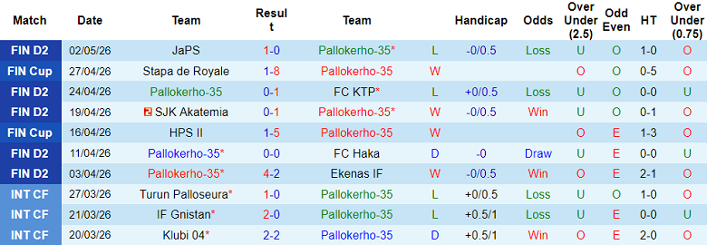 Nhận định soi kèo PK-35 Vantaa vs MP Mikkeli, 23h00 ngày 7/5: Lại hoan ca - Ảnh 1