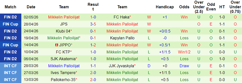 Nhận định soi kèo PK-35 Vantaa vs MP Mikkeli, 23h00 ngày 7/5: Lại hoan ca - Ảnh 2