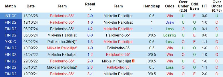 Nhận định soi kèo PK-35 Vantaa vs MP Mikkeli, 23h00 ngày 7/5: Lại hoan ca - Ảnh 3