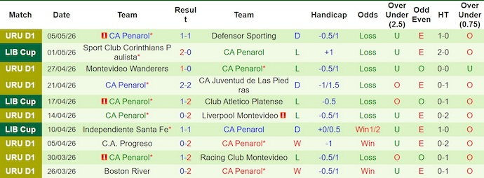 Nhận định, soi kèo Platense vs Penarol, 5h00 ngày 8/5: Khác biệt đẳng cấp - Ảnh 2
