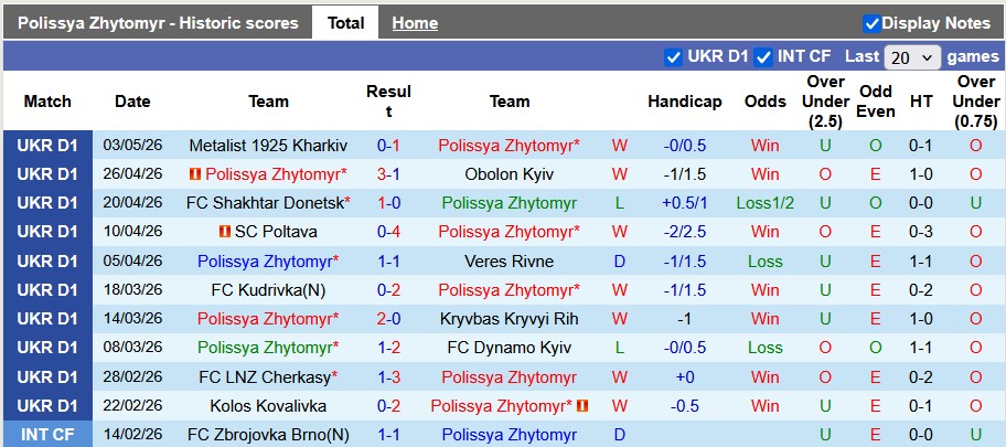 Nhận định, soi kèo Polissya Zhytomyr vs Oleksandriya, 22h00 ngày 8/5: Chênh lệch quá lớn - Ảnh 1