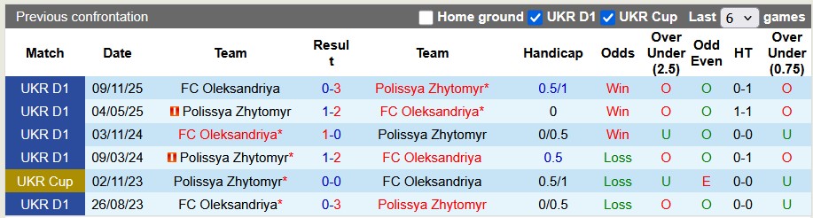 Nhận định, soi kèo Polissya Zhytomyr vs Oleksandriya, 22h00 ngày 8/5: Chênh lệch quá lớn - Ảnh 3