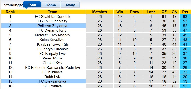 Nhận định, soi kèo Polissya Zhytomyr vs Oleksandriya, 22h00 ngày 8/5: Chênh lệch quá lớn - Ảnh 4