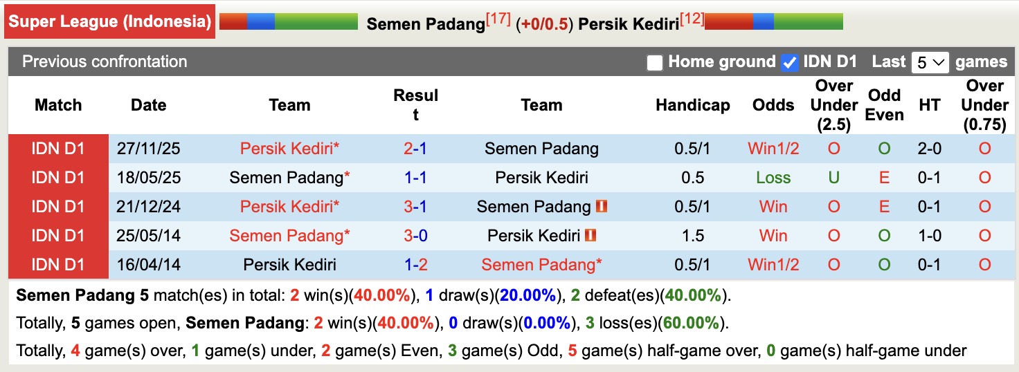 Nhận định, soi kèo Semen Padang vs Persik Kediri, 15h30 ngày 8/5: Chìm sâu hơn - Ảnh 3