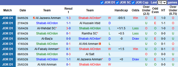 Nhận định, soi kèo Shabab AlOrdon vs Sama Al Sarhan, 21h00 ngày 8/5: Thắng và hy vọng - Ảnh 2