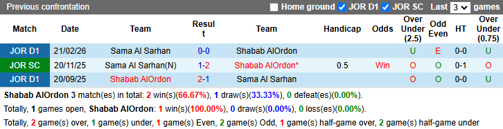 Nhận định, soi kèo Shabab AlOrdon vs Sama Al Sarhan, 21h00 ngày 8/5: Thắng và hy vọng - Ảnh 4