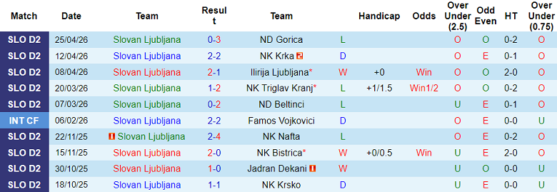 Nhận định soi kèo Slovan Ljubljana vs Jesenice, 22h30 ngày 7/5: Lại thua - Ảnh 1
