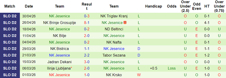 Nhận định soi kèo Slovan Ljubljana vs Jesenice, 22h30 ngày 7/5: Lại thua - Ảnh 2