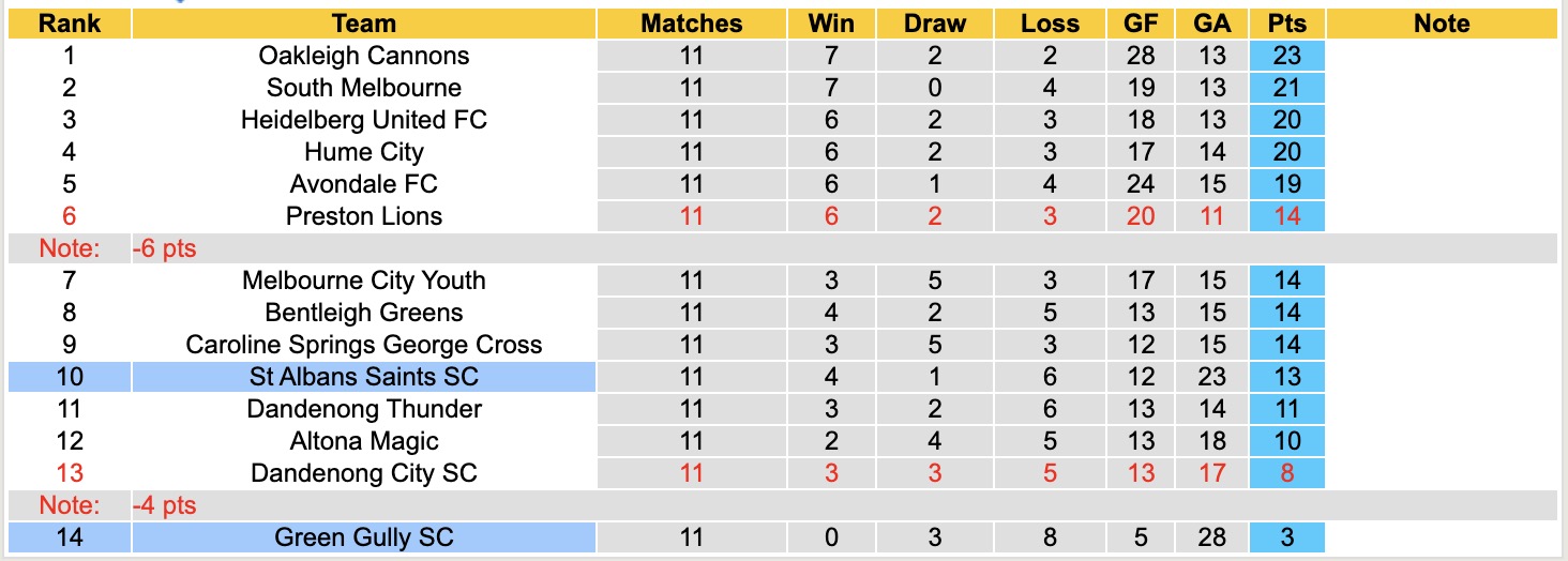 Nhận định, soi kèo St Albans Saints vs Green Gully, 16h30 ngày 8/5: Không thấy bờ - Ảnh 2
