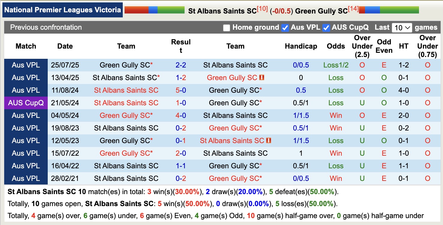 Nhận định, soi kèo St Albans Saints vs Green Gully, 16h30 ngày 8/5: Không thấy bờ - Ảnh 3