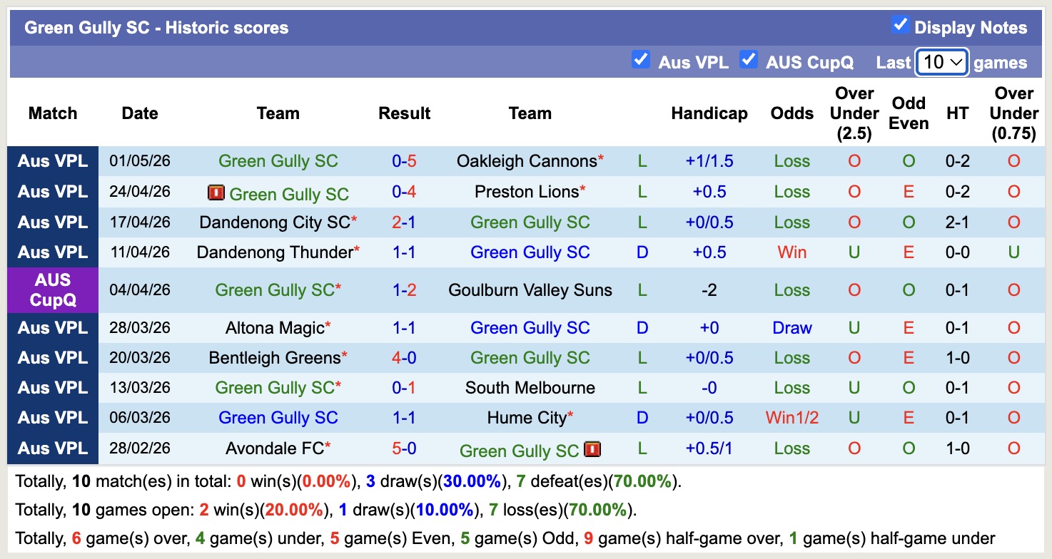Nhận định, soi kèo St Albans Saints vs Green Gully, 16h30 ngày 8/5: Không thấy bờ - Ảnh 4