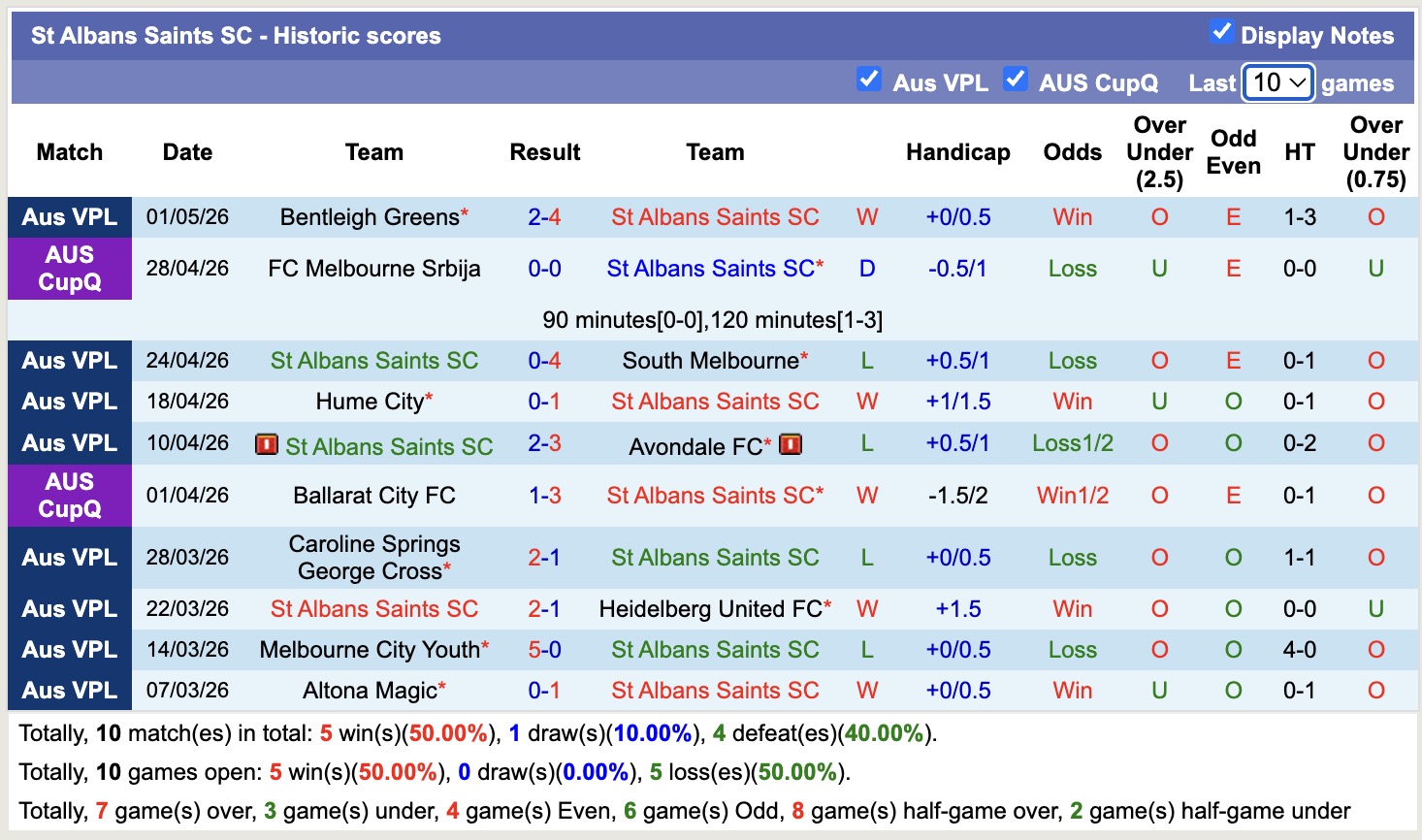 Nhận định, soi kèo St Albans Saints vs Green Gully, 16h30 ngày 8/5: Không thấy bờ - Ảnh 5