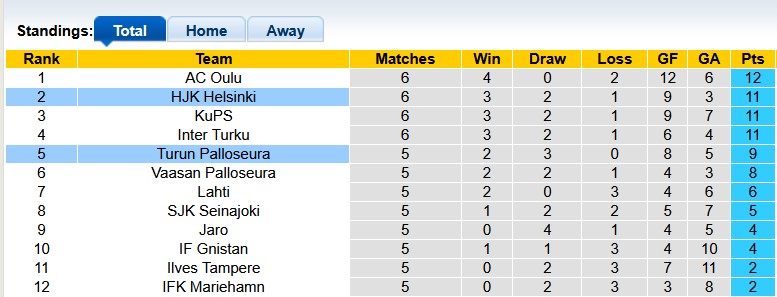 Nhận định, soi kèo TPS Turku vs HJK Helsinki, 22h00 ngày 8/5: Nhỏ mà có võ - Ảnh 4